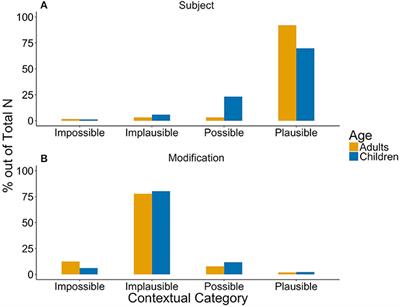 Some Pieces Are Missing: Implicature Production in Children